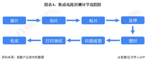 突破摩爾定律 十張圖解析2021集成電路封測行業(yè)現(xiàn)狀與前景，高端封裝驅(qū)動(dòng)產(chǎn)業(yè)正向循環(huán)