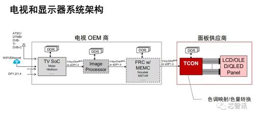 助力面板行業(yè)創(chuàng)新，F(xiàn)PGA將成屏廠TCON的最佳選擇——集成電路設(shè)計(jì)迎來性能重構(gòu)新時(shí)代